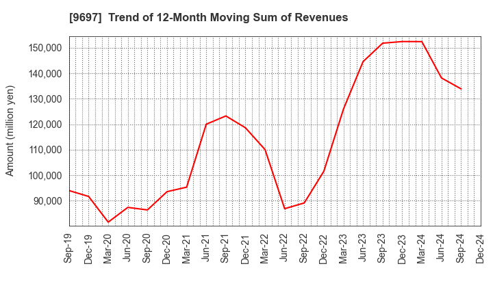 9697 CAPCOM CO., LTD.: Trend of 12-Month Moving Sum of Revenues