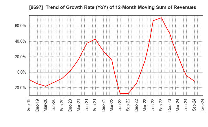 9697 CAPCOM CO., LTD.: Trend of Growth Rate (YoY) of 12-Month Moving Sum of Revenues