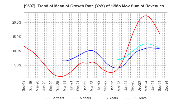 9697 CAPCOM CO., LTD.: Trend of Mean of Growth Rate (YoY) of 12Mo Mov Sum of Revenues