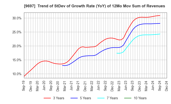 9697 CAPCOM CO., LTD.: Trend of StDev of Growth Rate (YoY) of 12Mo Mov Sum of Revenues