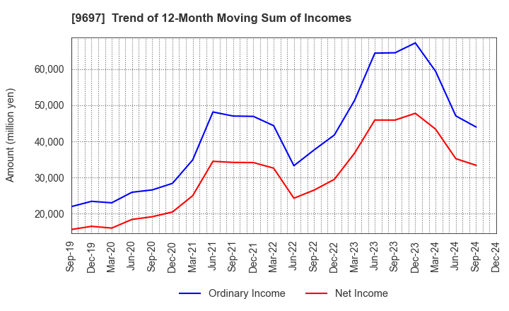 9697 CAPCOM CO., LTD.: Trend of 12-Month Moving Sum of Incomes