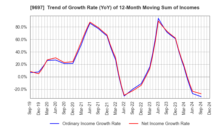 9697 CAPCOM CO., LTD.: Trend of Growth Rate (YoY) of 12-Month Moving Sum of Incomes