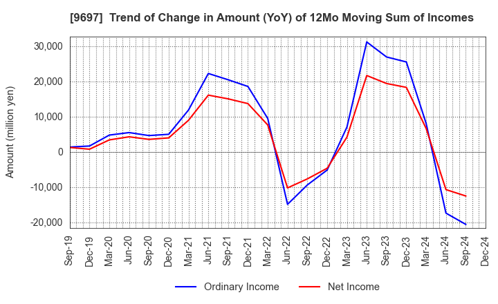 9697 CAPCOM CO., LTD.: Trend of Change in Amount (YoY) of 12Mo Moving Sum of Incomes