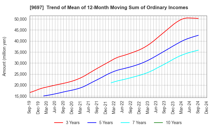 9697 CAPCOM CO., LTD.: Trend of Mean of 12-Month Moving Sum of Ordinary Incomes