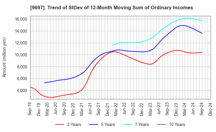 9697 CAPCOM CO., LTD.: Trend of StDev of 12-Month Moving Sum of Ordinary Incomes