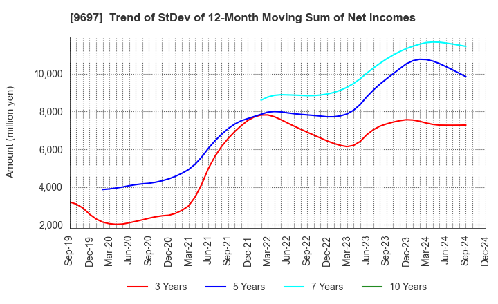 9697 CAPCOM CO., LTD.: Trend of StDev of 12-Month Moving Sum of Net Incomes