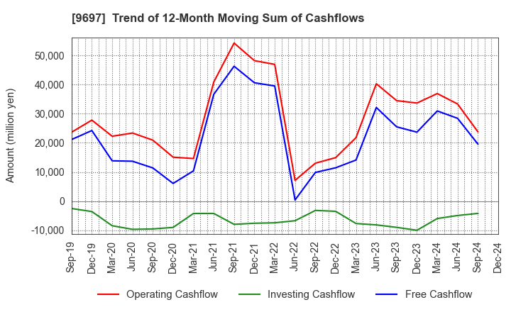 9697 CAPCOM CO., LTD.: Trend of 12-Month Moving Sum of Cashflows