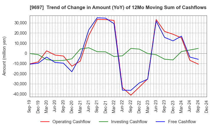 9697 CAPCOM CO., LTD.: Trend of Change in Amount (YoY) of 12Mo Moving Sum of Cashflows