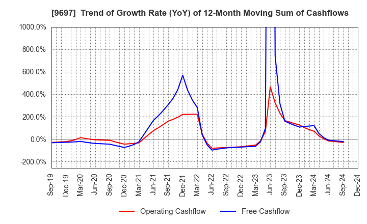 9697 CAPCOM CO., LTD.: Trend of Growth Rate (YoY) of 12-Month Moving Sum of Cashflows