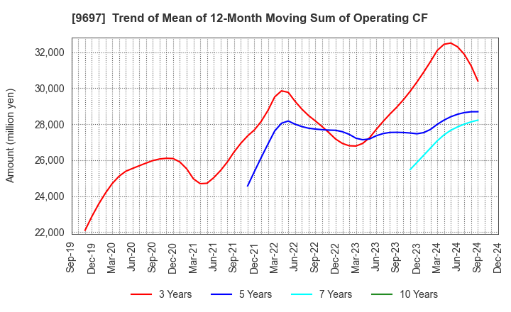 9697 CAPCOM CO., LTD.: Trend of Mean of 12-Month Moving Sum of Operating CF