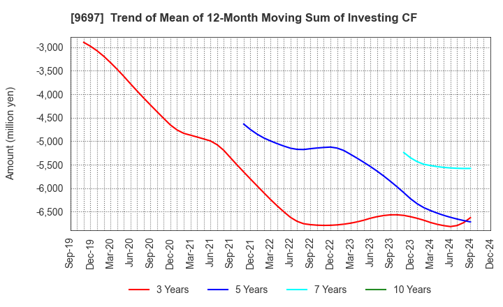 9697 CAPCOM CO., LTD.: Trend of Mean of 12-Month Moving Sum of Investing CF