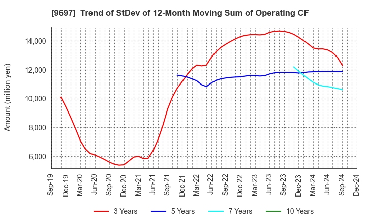 9697 CAPCOM CO., LTD.: Trend of StDev of 12-Month Moving Sum of Operating CF