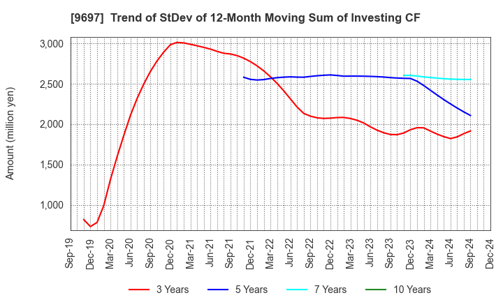 9697 CAPCOM CO., LTD.: Trend of StDev of 12-Month Moving Sum of Investing CF