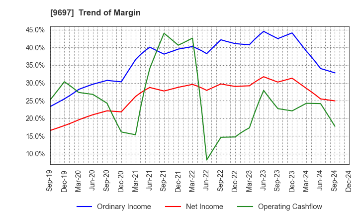 9697 CAPCOM CO., LTD.: Trend of Margin