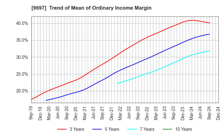 9697 CAPCOM CO., LTD.: Trend of Mean of Ordinary Income Margin