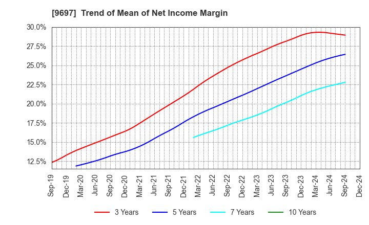 9697 CAPCOM CO., LTD.: Trend of Mean of Net Income Margin