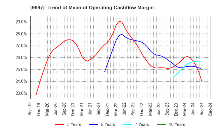 9697 CAPCOM CO., LTD.: Trend of Mean of Operating Cashflow Margin