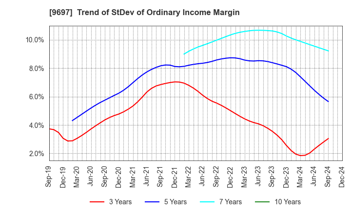 9697 CAPCOM CO., LTD.: Trend of StDev of Ordinary Income Margin