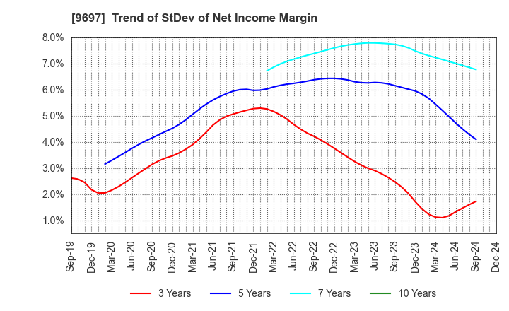 9697 CAPCOM CO., LTD.: Trend of StDev of Net Income Margin