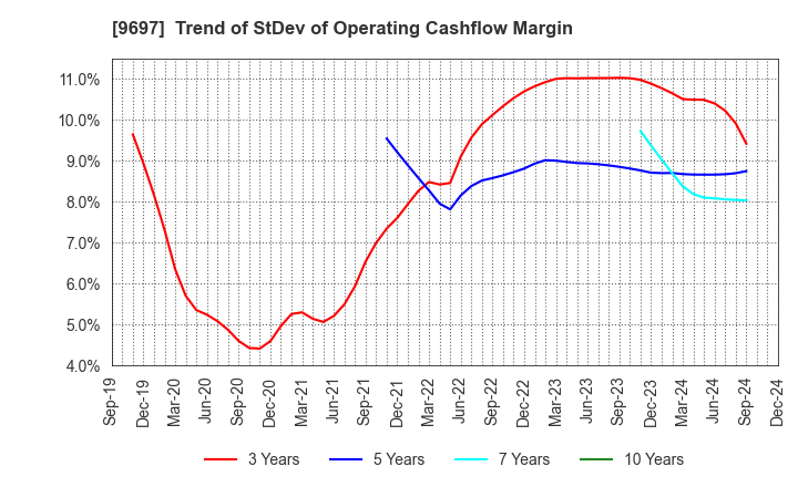 9697 CAPCOM CO., LTD.: Trend of StDev of Operating Cashflow Margin