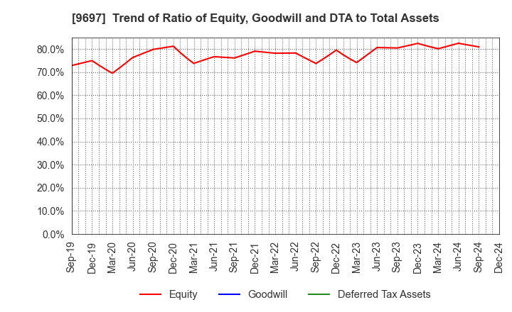 9697 CAPCOM CO., LTD.: Trend of Ratio of Equity, Goodwill and DTA to Total Assets