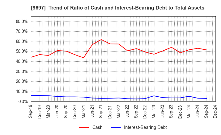 9697 CAPCOM CO., LTD.: Trend of Ratio of Cash and Interest-Bearing Debt to Total Assets