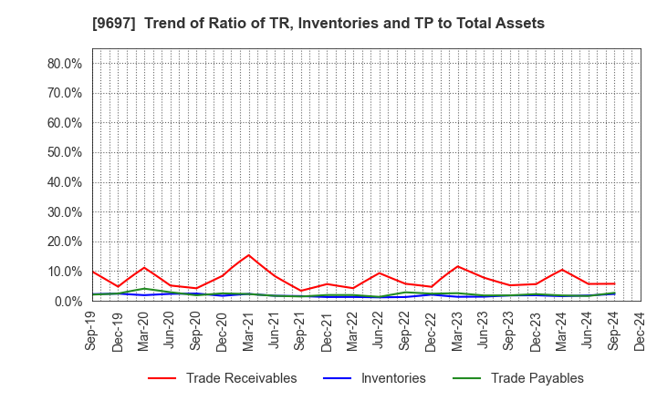 9697 CAPCOM CO., LTD.: Trend of Ratio of TR, Inventories and TP to Total Assets