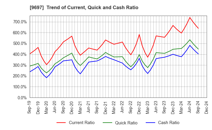 9697 CAPCOM CO., LTD.: Trend of Current, Quick and Cash Ratio