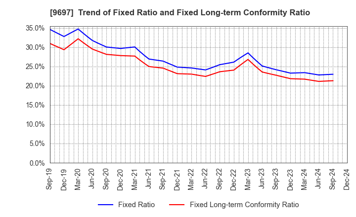 9697 CAPCOM CO., LTD.: Trend of Fixed Ratio and Fixed Long-term Conformity Ratio