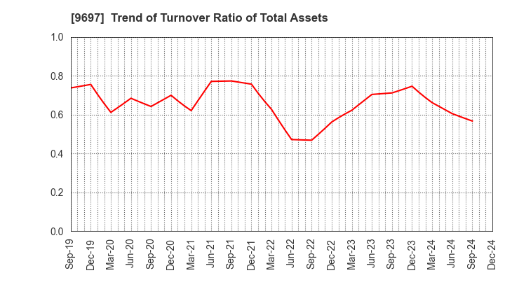 9697 CAPCOM CO., LTD.: Trend of Turnover Ratio of Total Assets