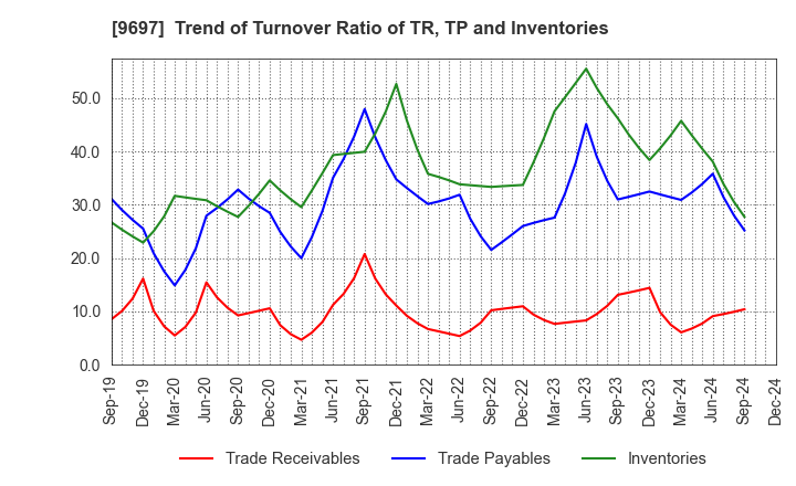 9697 CAPCOM CO., LTD.: Trend of Turnover Ratio of TR, TP and Inventories