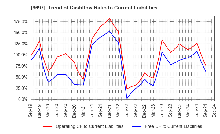 9697 CAPCOM CO., LTD.: Trend of Cashflow Ratio to Current Liabilities