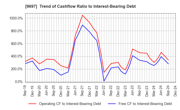 9697 CAPCOM CO., LTD.: Trend of Cashflow Ratio to Interest-Bearing Debt