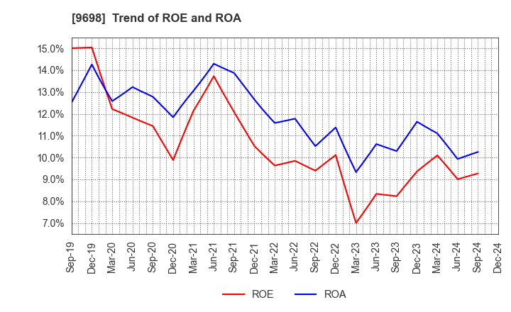 9698 CREO CO.,LTD.: Trend of ROE and ROA