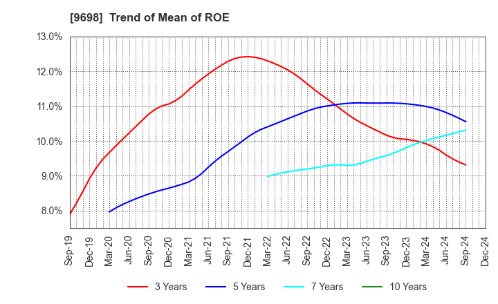 9698 CREO CO.,LTD.: Trend of Mean of ROE