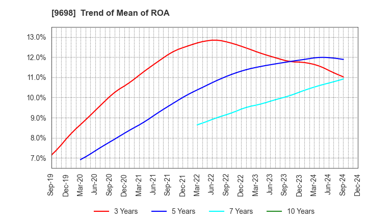 9698 CREO CO.,LTD.: Trend of Mean of ROA