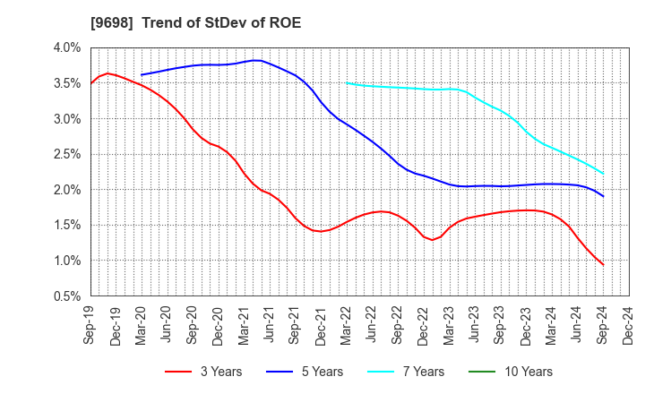 9698 CREO CO.,LTD.: Trend of StDev of ROE