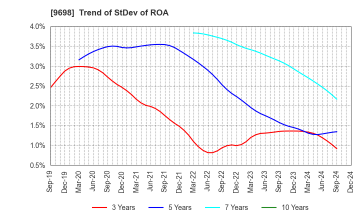 9698 CREO CO.,LTD.: Trend of StDev of ROA