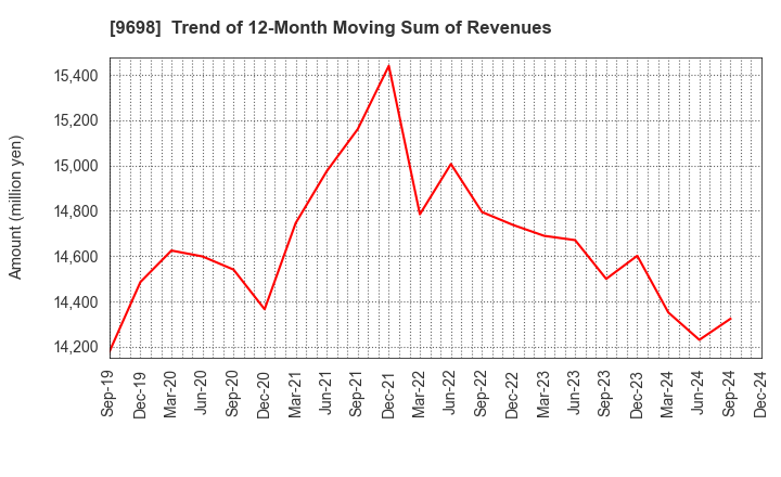 9698 CREO CO.,LTD.: Trend of 12-Month Moving Sum of Revenues