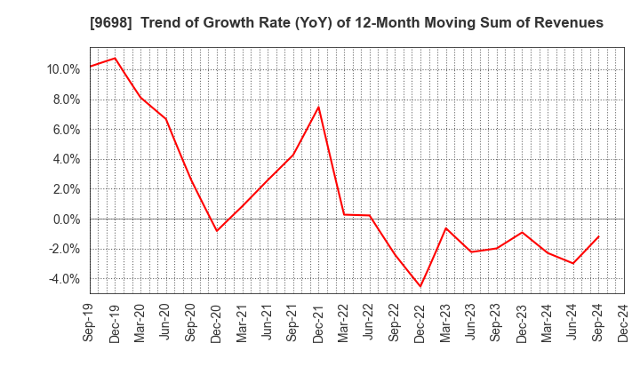 9698 CREO CO.,LTD.: Trend of Growth Rate (YoY) of 12-Month Moving Sum of Revenues