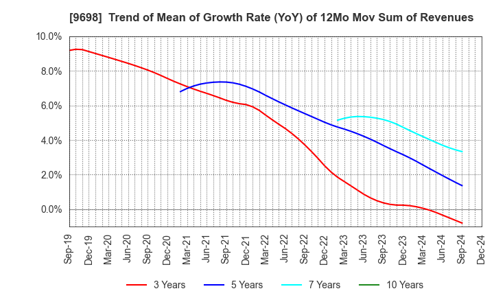 9698 CREO CO.,LTD.: Trend of Mean of Growth Rate (YoY) of 12Mo Mov Sum of Revenues