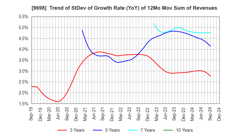 9698 CREO CO.,LTD.: Trend of StDev of Growth Rate (YoY) of 12Mo Mov Sum of Revenues