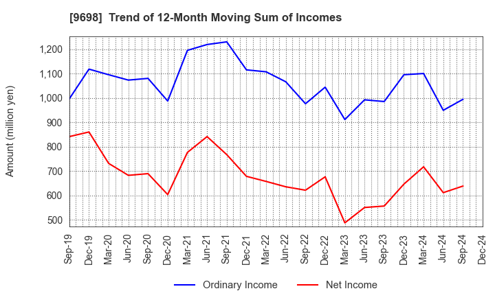 9698 CREO CO.,LTD.: Trend of 12-Month Moving Sum of Incomes