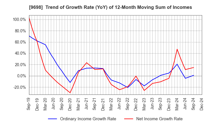 9698 CREO CO.,LTD.: Trend of Growth Rate (YoY) of 12-Month Moving Sum of Incomes