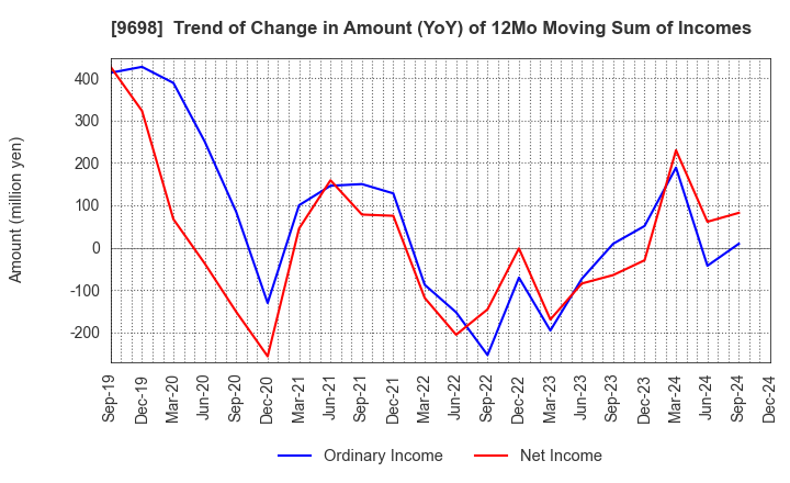 9698 CREO CO.,LTD.: Trend of Change in Amount (YoY) of 12Mo Moving Sum of Incomes