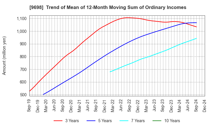 9698 CREO CO.,LTD.: Trend of Mean of 12-Month Moving Sum of Ordinary Incomes