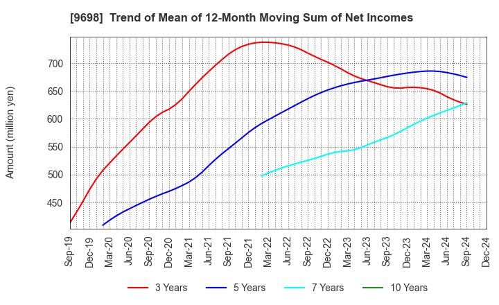 9698 CREO CO.,LTD.: Trend of Mean of 12-Month Moving Sum of Net Incomes