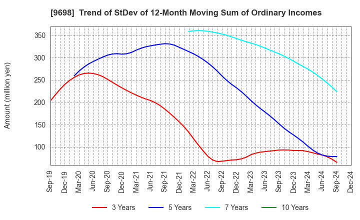 9698 CREO CO.,LTD.: Trend of StDev of 12-Month Moving Sum of Ordinary Incomes