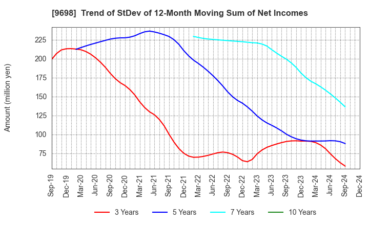 9698 CREO CO.,LTD.: Trend of StDev of 12-Month Moving Sum of Net Incomes