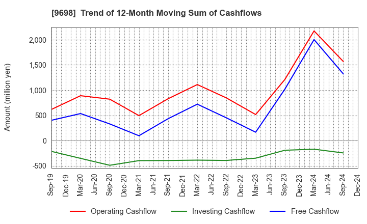 9698 CREO CO.,LTD.: Trend of 12-Month Moving Sum of Cashflows